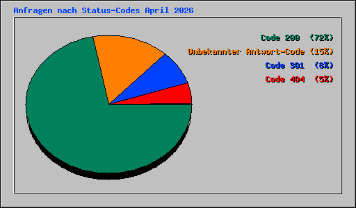 Anfragen nach Status-Codes April 2026
