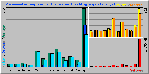 Zusammenfassung der Anfragen an kirchtag.magdalener.it