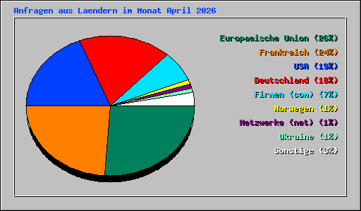 Anfragen aus Laendern im Monat April 2026
