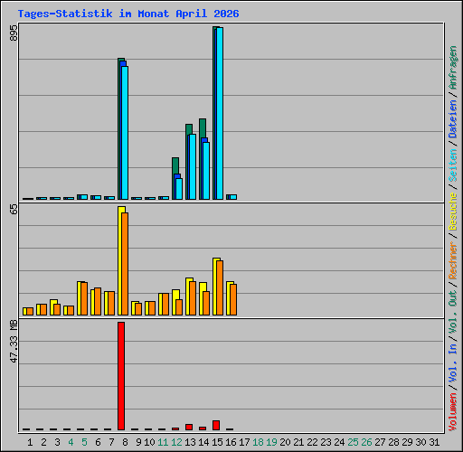 Tages-Statistik im Monat April 2026