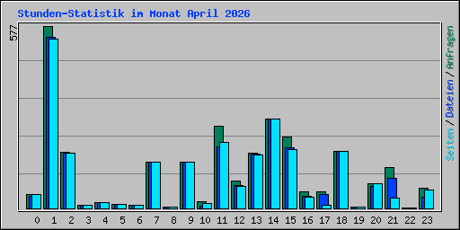 Stunden-Statistik im Monat April 2026