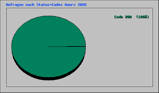Anfragen nach Status-Codes Maerz 2026