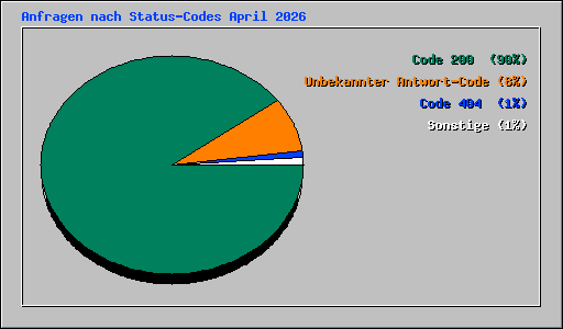 Anfragen nach Status-Codes April 2026