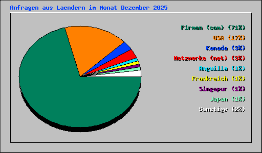 Anfragen aus Laendern im Monat Dezember 2025