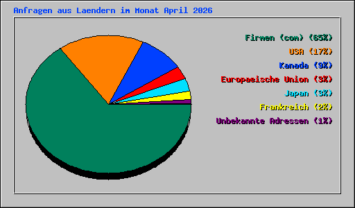Anfragen aus Laendern im Monat April 2026