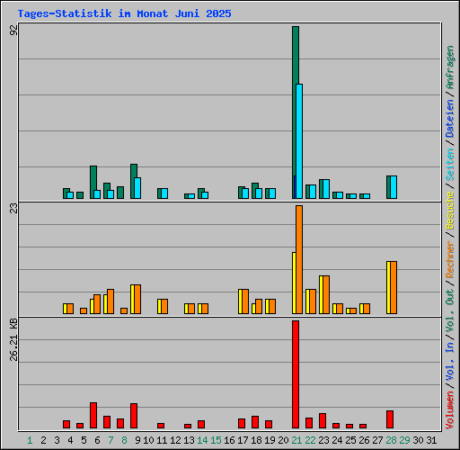 Tages-Statistik im Monat Juni 2025