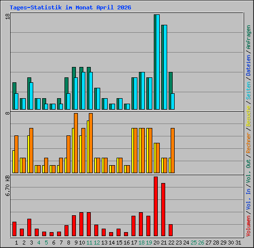 Tages-Statistik im Monat April 2026