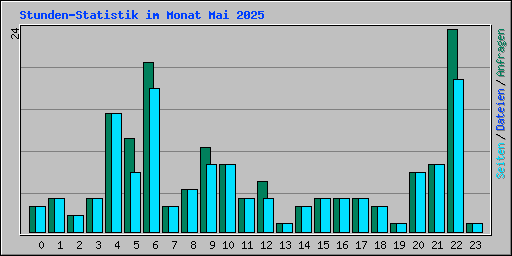 Stunden-Statistik im Monat Mai 2025