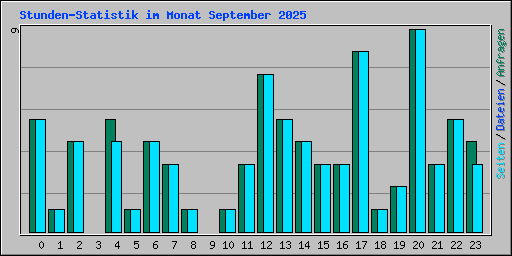 Stunden-Statistik im Monat September 2025