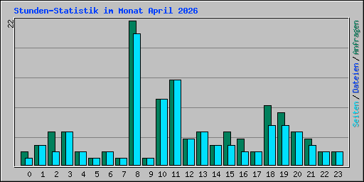 Stunden-Statistik im Monat April 2026