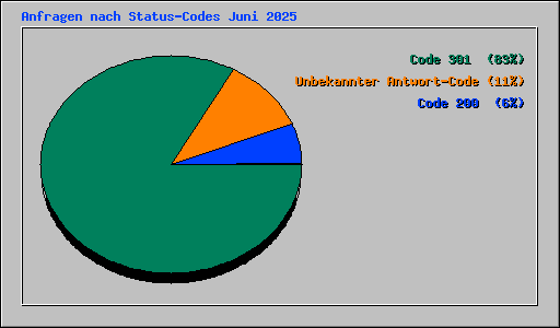 Anfragen nach Status-Codes Juni 2025
