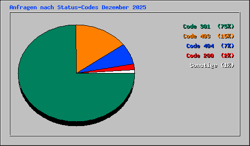 Anfragen nach Status-Codes Dezember 2025