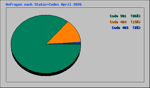 Anfragen nach Status-Codes April 2026