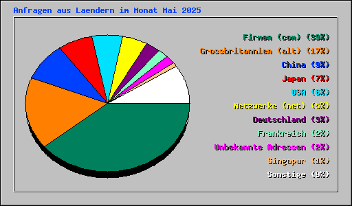 Anfragen aus Laendern im Monat Mai 2025