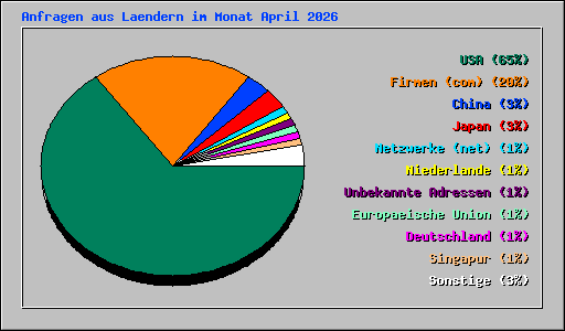 Anfragen aus Laendern im Monat April 2026