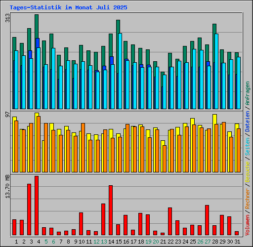 Tages-Statistik im Monat Juli 2025