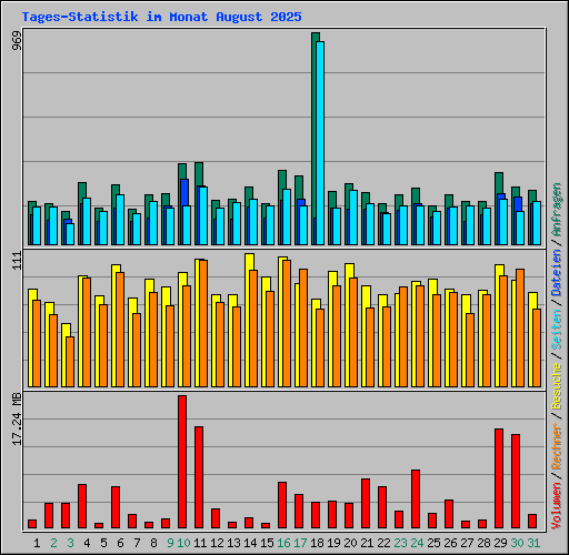 Tages-Statistik im Monat August 2025