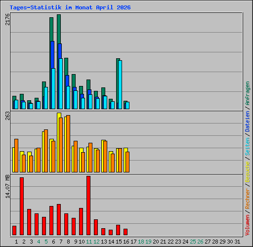 Tages-Statistik im Monat April 2026