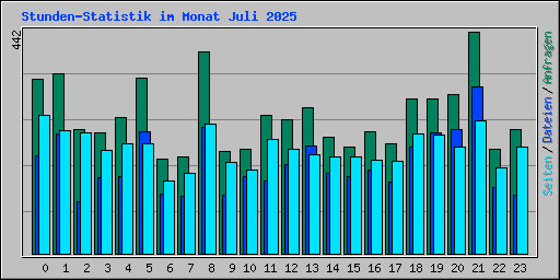 Stunden-Statistik im Monat Juli 2025