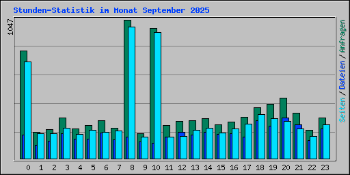 Stunden-Statistik im Monat September 2025
