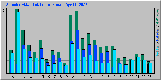Stunden-Statistik im Monat April 2026