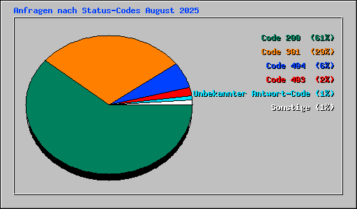 Anfragen nach Status-Codes August 2025