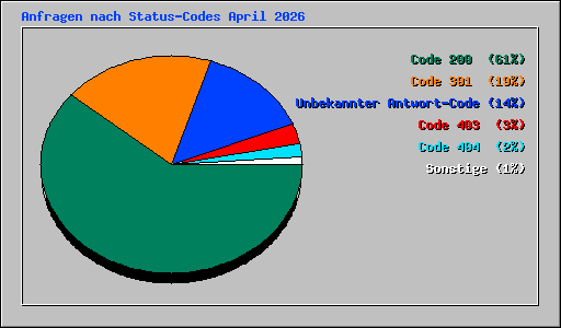 Anfragen nach Status-Codes April 2026