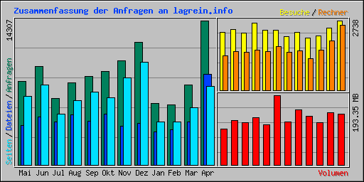 Zusammenfassung der Anfragen an lagrein.info