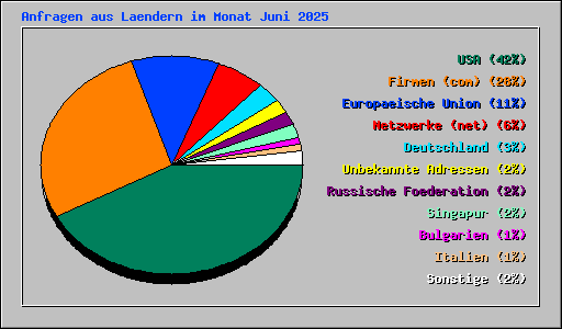 Anfragen aus Laendern im Monat Juni 2025
