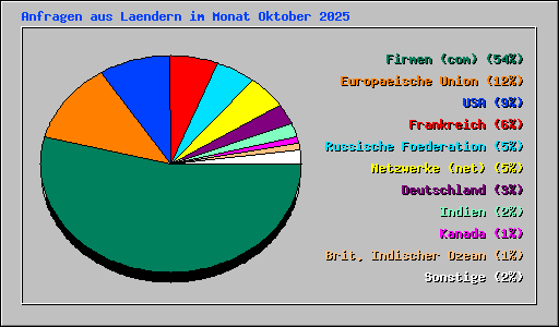 Anfragen aus Laendern im Monat Oktober 2025