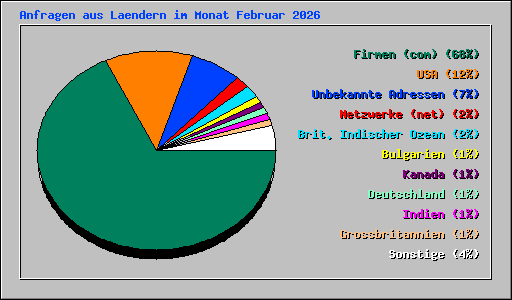 Anfragen aus Laendern im Monat Februar 2026