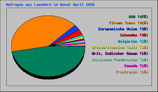 Anfragen aus Laendern im Monat April 2026
