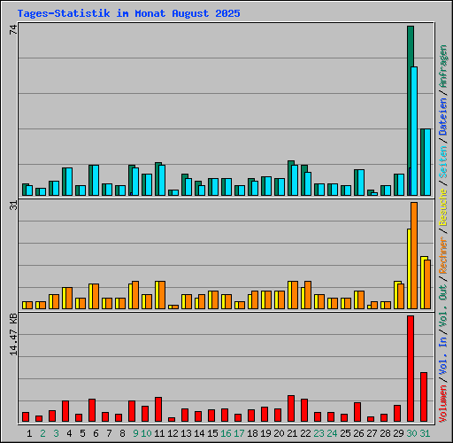 Tages-Statistik im Monat August 2025