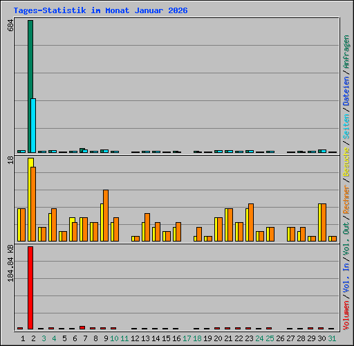 Tages-Statistik im Monat Januar 2026