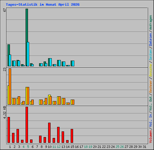 Tages-Statistik im Monat April 2026
