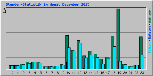 Stunden-Statistik im Monat Dezember 2025