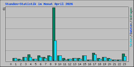 Stunden-Statistik im Monat April 2026