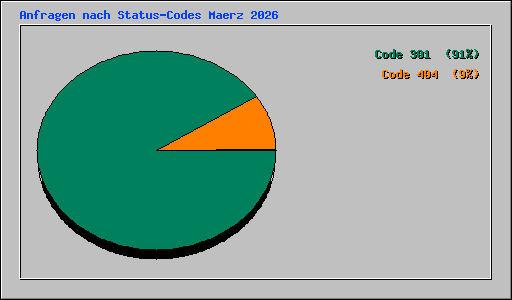 Anfragen nach Status-Codes Maerz 2026