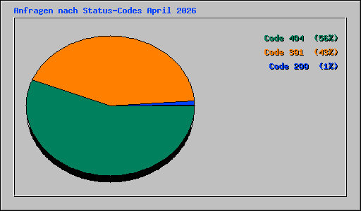 Anfragen nach Status-Codes April 2026