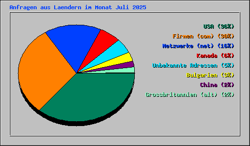 Anfragen aus Laendern im Monat Juli 2025