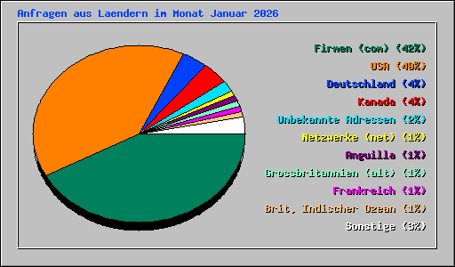 Anfragen aus Laendern im Monat Januar 2026