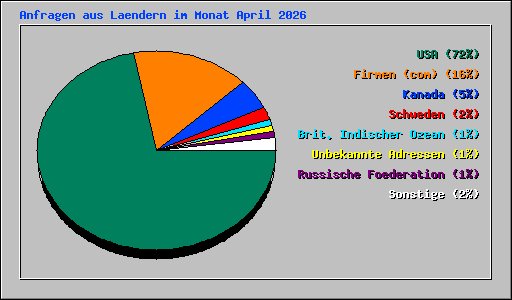 Anfragen aus Laendern im Monat April 2026