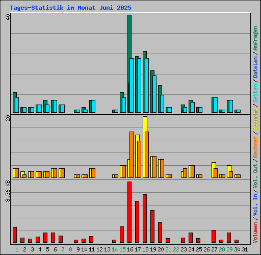 Tages-Statistik im Monat Juni 2025