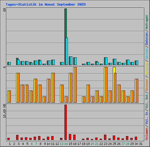 Tages-Statistik im Monat September 2025
