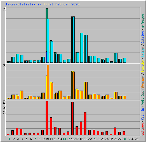 Tages-Statistik im Monat Februar 2026