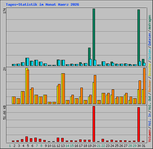 Tages-Statistik im Monat Maerz 2026