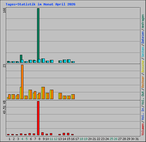 Tages-Statistik im Monat April 2026