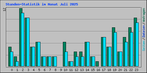 Stunden-Statistik im Monat Juli 2025