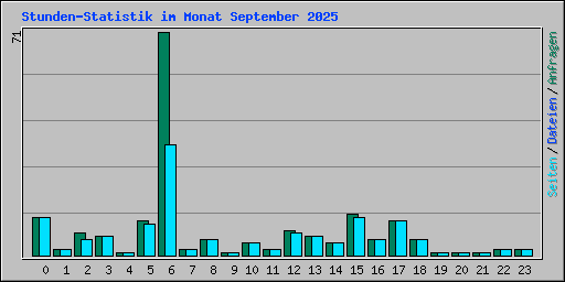 Stunden-Statistik im Monat September 2025