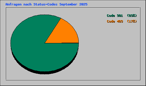 Anfragen nach Status-Codes September 2025